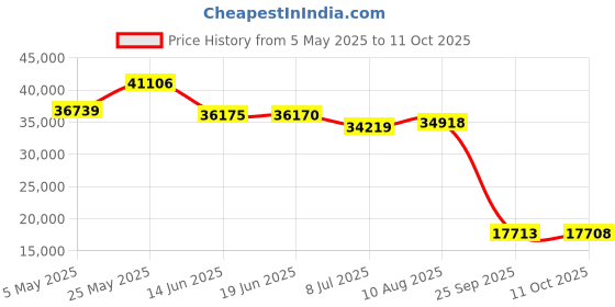 amazon.in HAI+ Floating TV Shelf Wall Mounted Media Console, Router DVD Shelves, for PS4/Cable Box/DVD Players/Game Console Streaming Media Equipment Price History Graph from 5 May 2025 to 11 Oct 2025