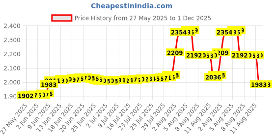 amazon.in HAIAISO 14K Gold Filled Toe Rings Adjustable Toe Ring for Women Thin Toe Rings Open Strap Toe Ring Summer Beach Foot Jewelry Set haiaiso Price History Graph from 27 May 2025 to 1 Dec 2025