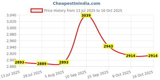 amazon.in Haibing Car Headlight Polish Repair Tool Headlamp Polish Tool Kit Heating Atomization Cup Electrical Heating Cup EU Plug Price History Graph from 13 Jul 2025 to 16 Oct 2025