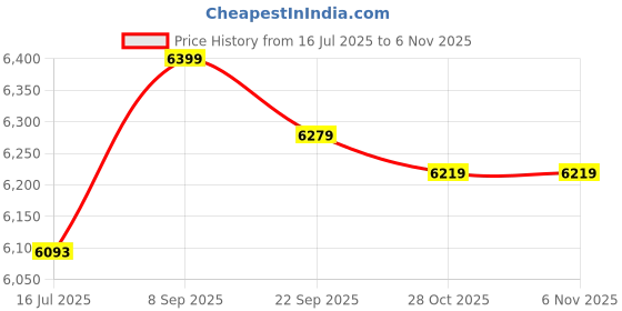 amazon.in haibing Diving Shorts, AdjustableWaist Belt Protective Wear Resistant Wetsuits Shorts Open Crotch with Pocket for Swimming (L) haibing Price History Graph from 16 Jul 2025 to 2 Nov 2025
