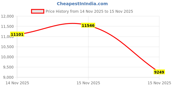 amazon.in Haida Filter for Camera Pro II Multi-Coating Circular Polarizer + Variable Neutral Density SLR Camera Lens Filter Waterproof Scratch Resistant Nano-Coating CPL + VND Filter 67mm(2 in 1) Price History Graph from 14 Nov 2025 to 15 Nov 2025