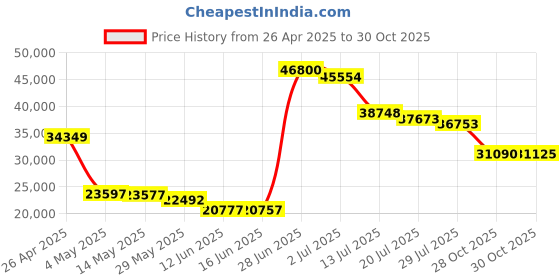 amazon.in Haida NanoPro 100mm x 150mm MC Hard Grad ND 0.9 Hard 3 Stop Optical Glass Filter 100 ND8 Neutral Density HD3456 Price History Graph from 26 Apr 2025 to 28 Oct 2025