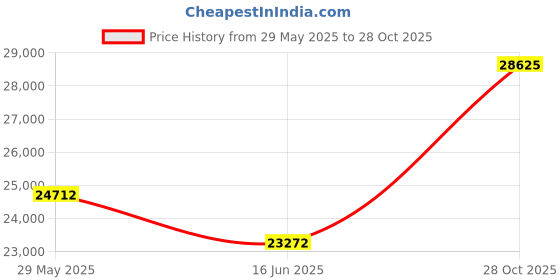 amazon.in Haida NanoPro 150mm MC Graduated Neutral Density 0.9 Soft Edge (3-stop) ND Optical Glass Filter 150 Price History Graph from 29 May 2025 to 28 Oct 2025