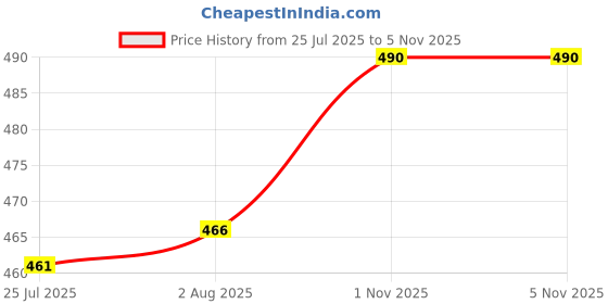 amazon.in HAIDER ALI AND SONS Bhagalpuri Silky Soft Mat Design Cotton Andi Chadar (Orange White) Price History Graph from 25 Jul 2025 to 4 Nov 2025