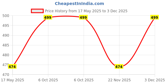amazon.in HAIDER ALI AND SONS Cotton Bhagalpuri Silky Soft Plain Design Delux Chadar (Cream , Queen Size) haider ali and sons Price History Graph from 17 May 2025 to 3 Dec 2025