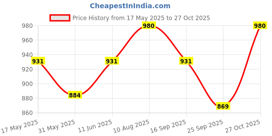 amazon.in haider ali and sons HAIDER ALI AND SONSWomen's Bhagalpuri Handwoven Kota Banswada Silk Unstitched Dress materials 2.5mtr. Each_Free Size | haider ali and sons Price History Graph from 17 May 2025 to 27 Oct 2025