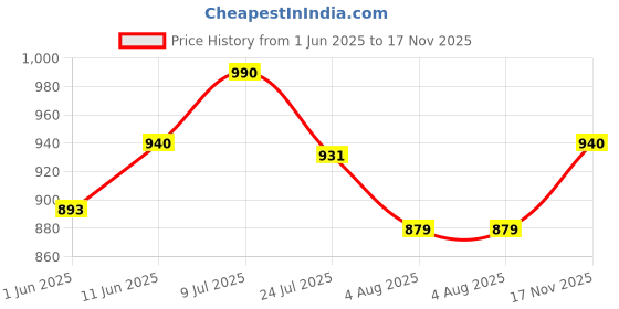 amazon.in haider ali and sons HAIDER ALI Handloom Cotton Silk Screen Print Unstitched Suit Set for Women with Dupatta | Salwar Suit Dress Material for Women & Girls_01 haider ali and sons Price History Graph from 1 Jun 2025 to 17 Nov 2025