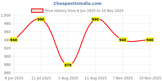 amazon.in haider ali and sons HAIDER ALI Handloom Semi Tussar Silk Unstitched Suit Set for Women with Dupatta | Salwar Suit Dress Material for Women & Girls | Top - 2.5 Mtrs, Bottom - 2.50 Mtrs & Dupatta - 2.3 Mtr haider ali and sons Price History Graph from 6 Jun 2025 to 9 Nov 2025