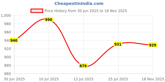 amazon.in haider ali and sons HAIDER ALI Handloom Semi Tussar Silk Unstitched Suit Set for Women with Dupatta | Salwar Suit Dress Material for Women & Girls | Top - 2.5 Mtrs, Bottom - 2.50 Mtrs & Dupatta - 2.3 Mtrs haider ali and sons Price History Graph from 30 Jun 2025 to 18 Nov 2025
