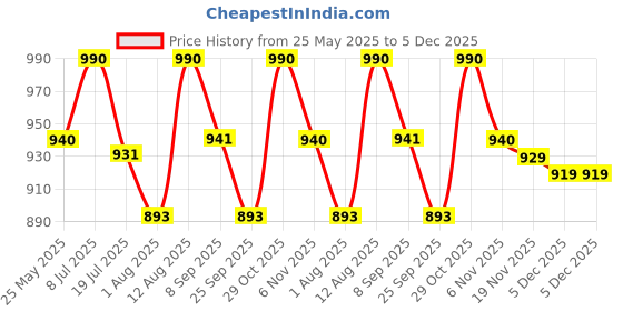 amazon.in haider ali and sons HAIDER ALI Suit Set for Women with Dupatta | Handloom Semi Tussar Silk Printed Unstitched Salwar Suit Dress haider ali and sons Price History Graph from 25 May 2025 to 5 Dec 2025