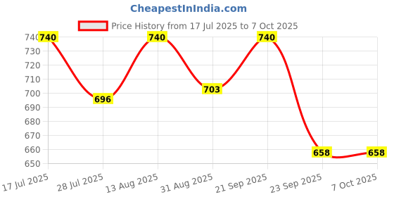 amazon.in haider ali and sons Handloom | Bhagalpuri Linen Slub Saree With zari Boder And Running BP | haider ali and sons Price History Graph from 17 Jul 2025 to 5 Oct 2025