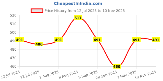 amazon.in HAIDER ALI AND SONS Organic Cotton Silky Soft 3D Bhagalpuri Dull chadar Designer Blanket & Duvet (Green) Price History Graph from 12 Jul 2025 to 10 Nov 2025