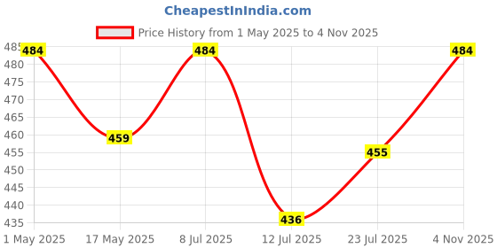 amazon.in HAIDER ALI AND SONS Organic Cotton Silky Soft Bhagalpuri Dull chadar Designer Blanket & Duvet (Cream) Price History Graph from 1 May 2025 to 4 Nov 2025