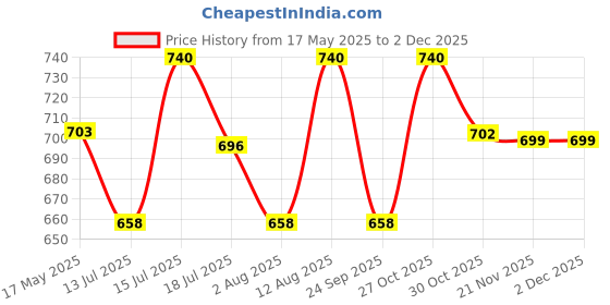 amazon.in haider ali and sons Pure Linen Ethnic Wear Saree For Women's (With Blouse)_ haider ali and sons Price History Graph from 17 May 2025 to 1 Dec 2025