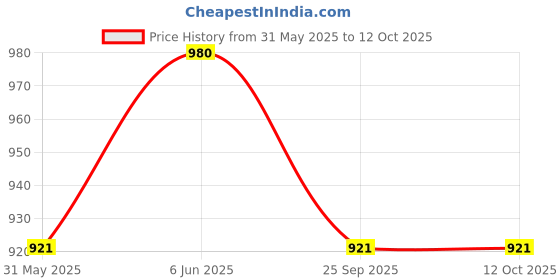 amazon.in haider ali and sons Pure Linen Unstitched Fabric for Men's (Free Size) haider ali and sons Price History Graph from 31 May 2025 to 11 Oct 2025