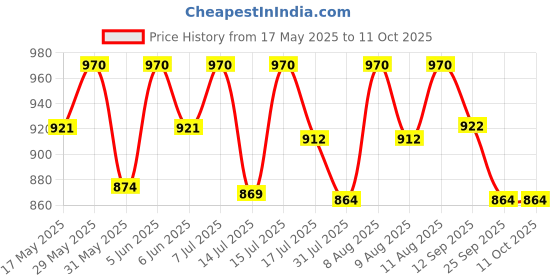 amazon.in haider ali and sons Pure Linen Unstitched Fabric for Men's (Free Size) haider ali and sons Price History Graph from 17 May 2025 to 10 Oct 2025