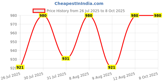 amazon.in haider ali and sons Pure Linen Unstitched Fabric for Men's (Free Size) haider ali and sons Price History Graph from 26 Jul 2025 to 7 Oct 2025