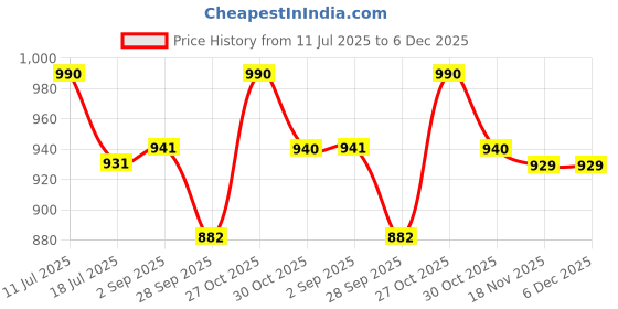 amazon.in haider ali and sons Suit Set for Women with Dupatta | Handloom Semi Tussar Silk Printed Unstitched Salwar Suit Dress (Red) haider ali and sons Price History Graph from 11 Jul 2025 to 6 Dec 2025