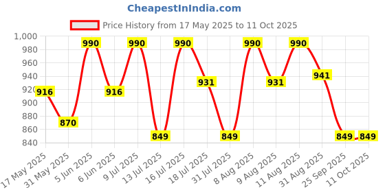 amazon.in haider ali and sons Women Handloom Pure Soft Tissue Saree With Banarasi Weaving Zari Border And Running Bp | Saree For Party, Wedding, And Festivals, gold haider ali and sons Price History Graph from 17 May 2025 to 11 Oct 2025