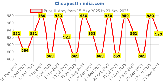 amazon.in haider ali and sons Women's Batik Print Semi Silk Saree With Runnig Blouse Piece haider ali and sons Price History Graph from 15 May 2025 to 21 Nov 2025