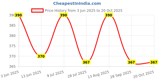 amazon.in haider ali and sons Women's Bhagalpuri Handwoven Semi Linen Dupatta (Stole) With Silver Zari Boder and Butta Weaving_Full Size (2.4 mtr.) | haider ali and sons Price History Graph from 3 Jun 2025 to 19 Oct 2025