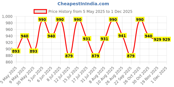 amazon.in haider ali and sons Women's Cotton Silk Batik Print Unstitched Salwar Suit Dress Material with Duputta haider ali and sons Price History Graph from 5 May 2025 to 30 Nov 2025