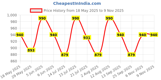 amazon.in haider ali and sons Women's Cotton Silk Batik Print Unstitched Salwar Suit Dress Material with Duputta haider ali and sons Price History Graph from 18 May 2025 to 7 Nov 2025