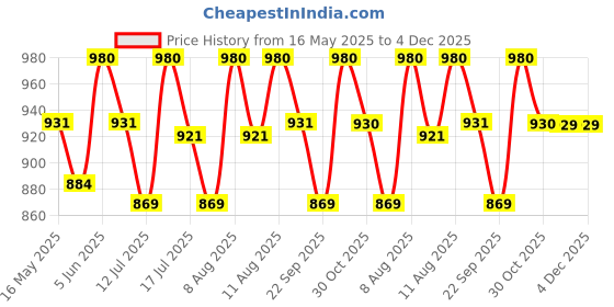 amazon.in haider ali and sons Women's Cotton Silk Handcrafted Unstitched Salwar Suit Dress Material with Printed Dupatta haider ali and sons Price History Graph from 16 May 2025 to 4 Dec 2025