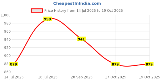 amazon.in haider ali and sons Women's Cotton Silk Unstitched Printed Suite Dress Material With Dupatta (Blue) haider ali and sons Price History Graph from 14 Jul 2025 to 17 Oct 2025