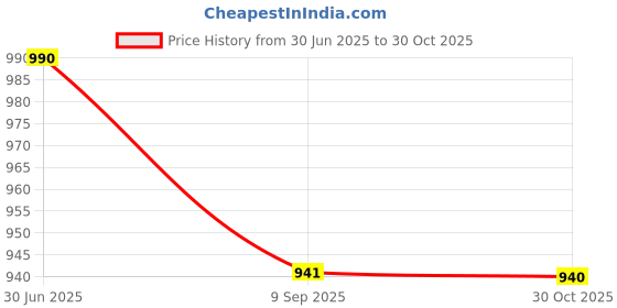 amazon.in haider ali and sons Women's Ikkat Cotton Unstitched Salwar Suit Dress Material, 2.5 Mtrs Cotton Salwar, Stylish Ikkat Dupatt haider ali and sons Price History Graph from 30 Jun 2025 to 30 Oct 2025