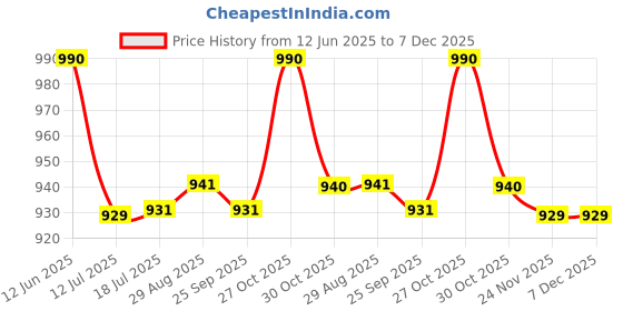 amazon.in haider ali and sons Women's Pure Cotton Batik Print Unstitched Salwar Suit Dress Material With Duputta_001 haider ali and sons Price History Graph from 12 Jun 2025 to 7 Dec 2025