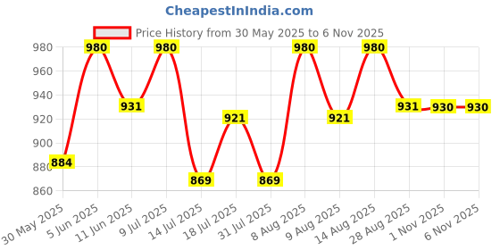 amazon.in haider ali and sons Women's Pure Handloom Cotton Silk Handcrafted Screen Print Unstitched Salwar Suit Dress Material with Duputa haider ali and sons Price History Graph from 30 May 2025 to 3 Nov 2025