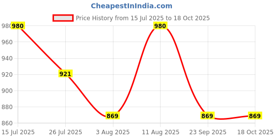 amazon.in haider ali and sons Women's Pure Handloom Cotton Silk Handcrafted Screen Print Unstitched Salwar Suit Dress Material with Duputa haider ali and sons Price History Graph from 15 Jul 2025 to 18 Oct 2025