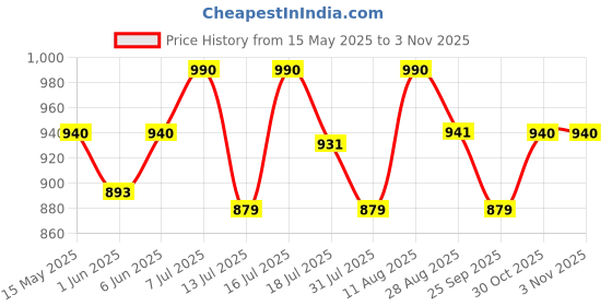 amazon.in haider ali and sons HAIDER ALI Handloom Cotton Silk Marble Print Unstitched Suit Set for Women with Dupatta | Salwar Suit Dress Material for Women & Girls | haider ali and sons Price History Graph from 15 May 2025 to 2 Nov 2025