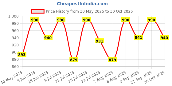 amazon.in haider ali and sons HAIDER ALI Handloom Semi Tussar Silk Unstitched Suit Set for Women with Dupatta | Salwar Suit Dress Material for Women & Girls | Top - 2.5 Mtrs, Bottom - 2.50 Mtrs & Dupatta - 2.3 Mtr haider ali and sons Price History Graph from 30 May 2025 to 30 Oct 2025