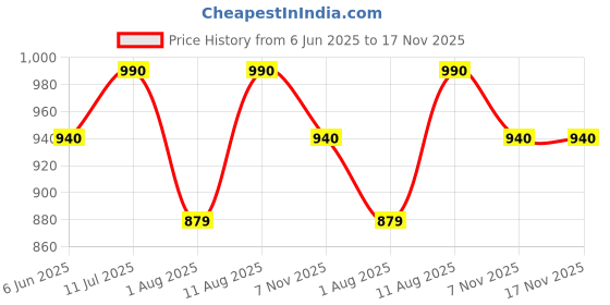 amazon.in haider ali and sons HAIDER ALI Handloom Semi Tussar Silk Unstitched Suit Set for Women with Dupatta | Salwar Suit Dress Material for Women & Girls | Top - 2.5 Mtrs, Bottom - 2.50 Mtrs & Dupatta - 2.3 Mtr haider ali and sons Price History Graph from 6 Jun 2025 to 17 Nov 2025