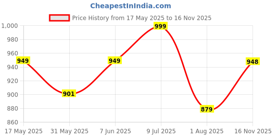 amazon.in haider ali and sons HAIDER ALI Handloom Semi Tussar Silk Unstitched Suit Set for Women with Dupatta | Salwar Suit Dress Material for Women & Girls | Top - 2.5 Mtrs, Bottom - 2.50 Mtrs & Dupatta - 2.3 Mtrs haider ali and sons Price History Graph from 17 May 2025 to 16 Nov 2025