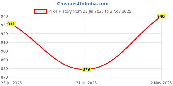 amazon.in haider ali and sons HAIDER ALI Handloom Semi Tussar Silk Unstitched Suit Set for Women with Dupatta | Salwar Suit Dress Material for Women & Girls | Top - 2.5 Mtrs, Bottom - 2.50 Mtrs & Dupatta - 2.3 Mtrs haider ali and sons Price History Graph from 25 Jul 2025 to 2 Nov 2025