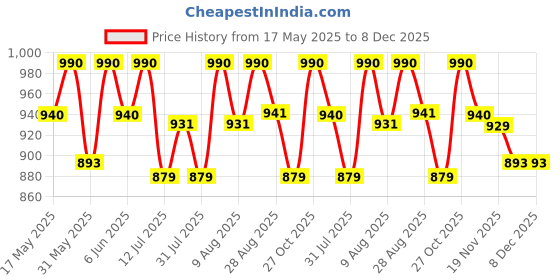 amazon.in haider ali and sons HAIDER ALI Handloom Semi Tussar Silk Unstitched Suit Set for Women with Dupatta | Salwar Suit Dress Material for Women & Girls | Top - 2.5 Mtrs, Bottom - 2.50 Mtrs & Dupatta - 2.3 Mtrs__1 haider ali and sons Price History Graph from 17 May 2025 to 8 Dec 2025