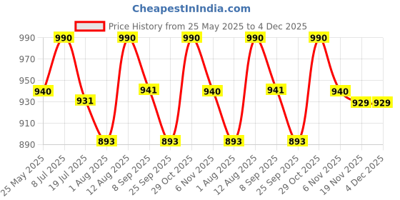 amazon.in haider ali and sons HAIDER ALI Suit Set for Women with Dupatta | Handloom Semi Tussar Silk Printed Unstitched Salwar Suit Dress haider ali and sons Price History Graph from 25 May 2025 to 4 Dec 2025