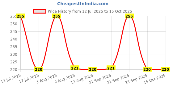 amazon.in HAIDOLIANG 2 Pcs Mini Led Cob Flashlight,Cob Keychain Light,500 Lumen Rechargeable Cob Small Flashlights,4 Light Modes Portable Pocket Light For Valentine Day Gift Camping,Emergency,Fishing,500 Lumen haidoliang Price History Graph from 12 Jul 2025 to 15 Oct 2025