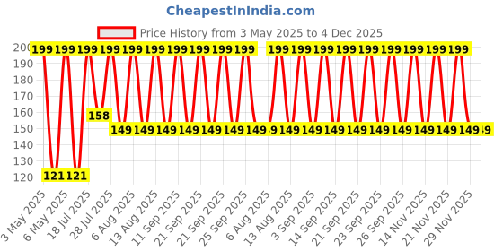amazon.in HAIDOLIANG COB Small Flashlight, Keychain Work Light, USB Rechargeable, Mini LED Handheld Flashlight, 4 Light Modes Portable Pocket Light for Valentine's Day Gift Camping Emergency Fishing, Aluminum, 500 lumens haidoliang Price History Graph from 3 May 2025 to 4 Dec 2025