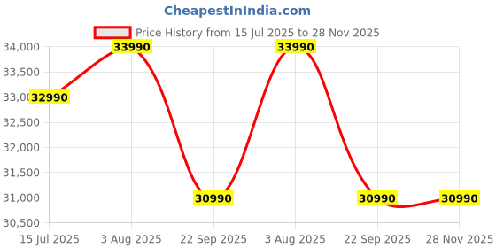 amazon.in Haier 1 Ton 3 Star Clean Cool Triple Inverter Split AC (HSU13C-TQB3BN-INV, Blue) | Supersonic Cooling, 7-in-1 Convertible, Frost Self-Clean, Copper Condenser Price History Graph from 15 Jul 2025 to 28 Nov 2025