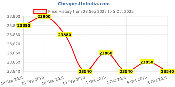 amazon.in Haier 1 Ton 3 Star Fix Speed Side Flow Window AC (Copper, Turbo Mode, Anti Bacterial Filter, Cools at 54°C Temp, Long Air Throw - HWU12F-AOW3BN-FS,White) Price History Graph from 28 Sep 2025 to 5 Oct 2025