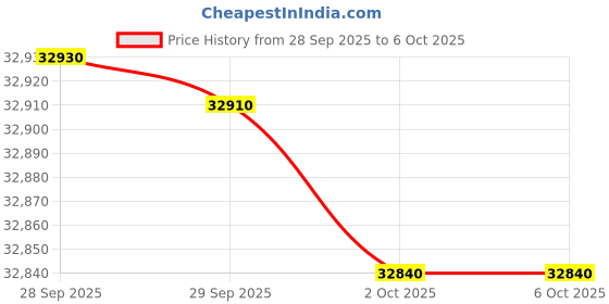 amazon.in Haier 1 Ton 3 Star Triple Inverter Split AC (Copper, 7 in 1 Convertible, Anti Bacterial Filter, Cools at 60°C Temp, 20 Mtrs Air Throw - HSU13K-PYSS3BN-INV) Price History Graph from 28 Sep 2025 to 5 Oct 2025