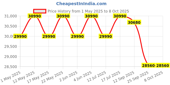 amazon.in Haier 1 Ton 3 Star Twin Inverter Split AC (Copper, 7 in 1 Convertible, Frost Self Clean, HD Filter, Cools at 54°C, Long Air Throw - HSU11V-TMS3BN-INV,White) haier Price History Graph from 1 May 2025 to 8 Oct 2025
