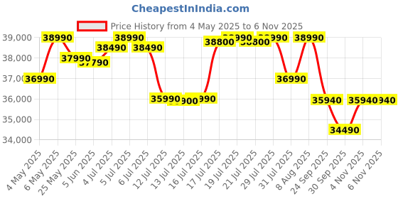 amazon.in Haier 1 Ton 5 Star AI Climate Control Smart Split AC (3600W, Copper, Wi-Fi, Heavy Duty, 4 Way Swing, Frost Self Clean, HD Filter, Cools at 60°C, 20 Mtrs Air Throw - HSU14K-PYAIR5BN-INV, White) haier Price History Graph from 4 May 2025 to 6 Nov 2025