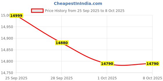 amazon.in Haier 10 kg 5 Star Toughened Glass & Vortex pulsator Semi Automatic Top Load (HTW100-178BKN,Black) Price History Graph from 25 Sep 2025 to 6 Oct 2025