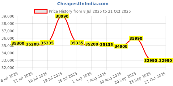 amazon.in Haier 108 cm (43) S800 Series 4K Ultra HD Smart QLED Google TV 43S800QT-P (Grey) Price History Graph from 8 Jul 2025 to 19 Oct 2025