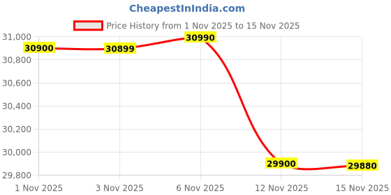 amazon.in Haier 109 cm (43 inches) UHD -Smart Google TV with Hands Free Voice Control 43P7GT (Grey) Price History Graph from 1 Nov 2025 to 15 Nov 2025